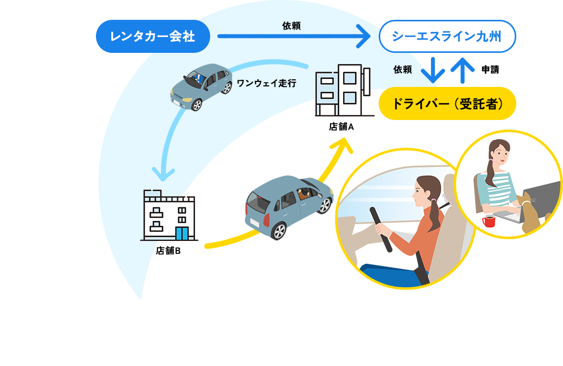 [イメージ図]レンタカー会社からシーエスライン九州に依頼を受け、ドライバー（受託者）に店舗間の移動を依頼します