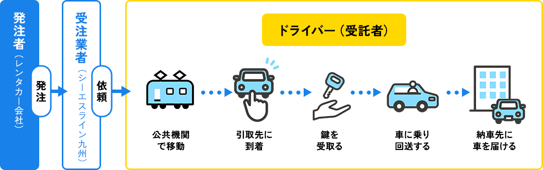 [イメージ図]発注者（レンタカー会社）の発注 → 受注業者（シーエスライン九州）の依頼 → ドライバー（受託者） : 公共機関で移動 → 取引先に到着 → 鍵を受け取る → 車に乗り改装する → 納車先に車を届ける